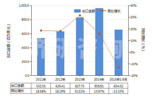 2011-2015年9月中國其他橡膠、塑料或再生皮革制外底的短統(tǒng)靴(HS64039199)出口總額及增速統(tǒng)計